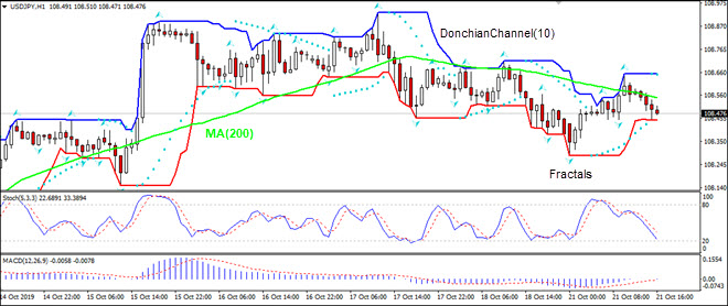 USDJPY پایین MA(200) ریزش دارد