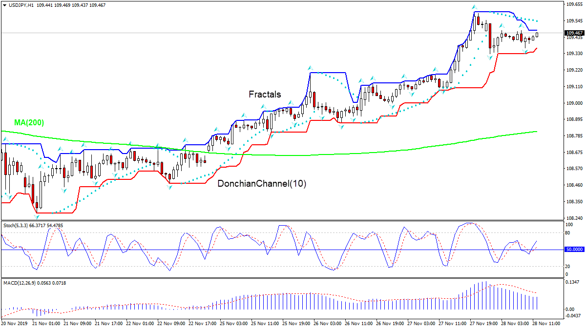 USDJPY بالای MA(200) رشد دارد