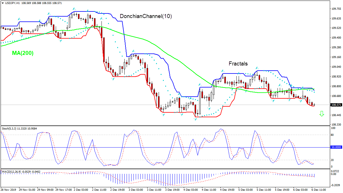 USDJPY پایین MA(200) ریزش دارد