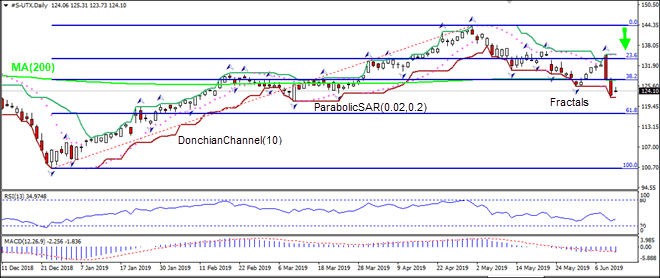 UTX در حال ریزش پایین  MA(200) است 06/13/2019 نمودار تحلیل تکنیکی IFC Markets 