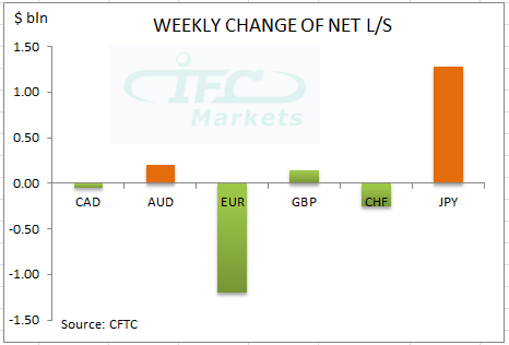 Weekly Change in Net Long or Short