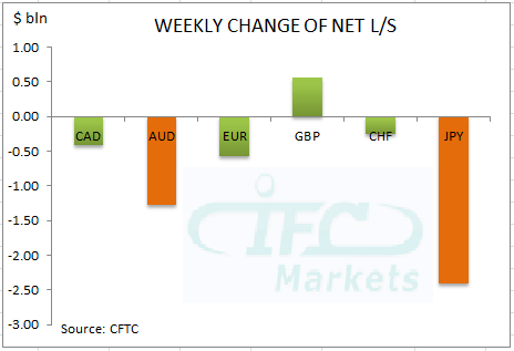 Weekly Change in Net Long or Short