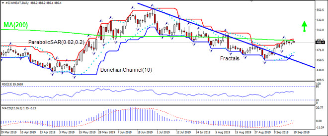 WHEAT در حال لمس MA(200) است 09/19/2019 نمودار تحلیل تکنیکی IFC Markets