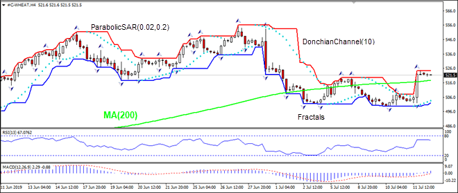 گندم در حال رشد بالای MA(200) است 07/12/2019 نمودار تحلیل تکنیکی IFC Markets