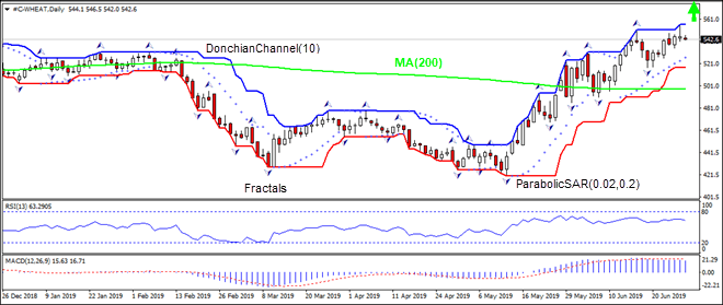 گندم پایین MA(50) در حال افت است 04/11/2019 نمودار تحلیل تکنیکی IFC Markets 