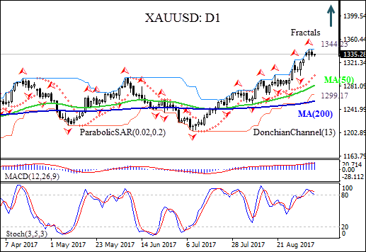 XAUUSD