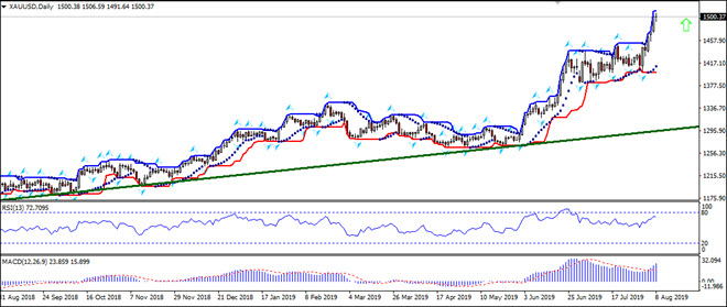 XAUUSD به اوج های جدید رسید 08/08/2019 نمودار تحلیل تکنیکی IFC Markets