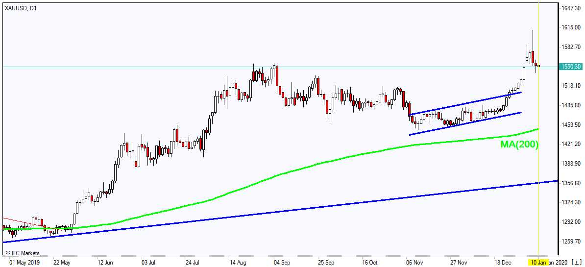 XAUUSD sliding 1/10/2020 Market Overview IFC Markets chart