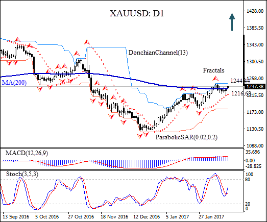 XAUUSD