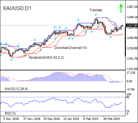 XAUUSD retracing higher 03/21/2019 Technical Analysis IFC Markets chart 