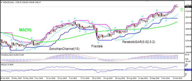 XPDUSD بالای MA(50) رشد دارد  10/18/2019  نمودار تحلیل تکنیکی IFC Markets