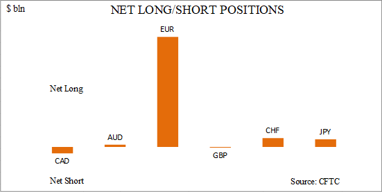 commitment of traders net long short