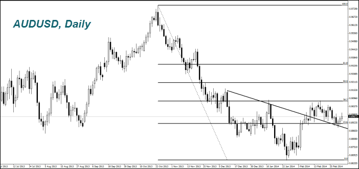AUDUSD, Daily