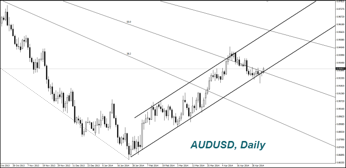 AUDUSD, Daily