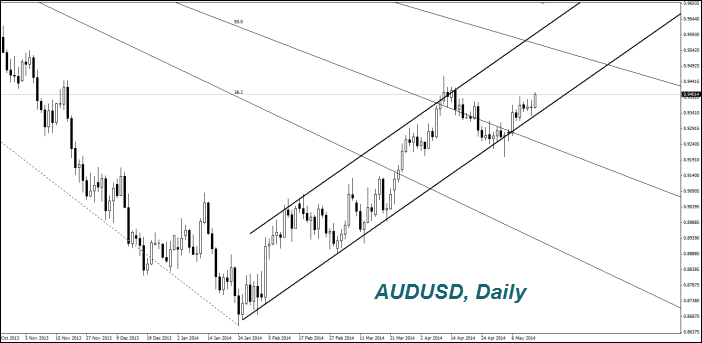 AUDUSD, Daily