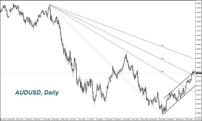 AUDUSD, Daily