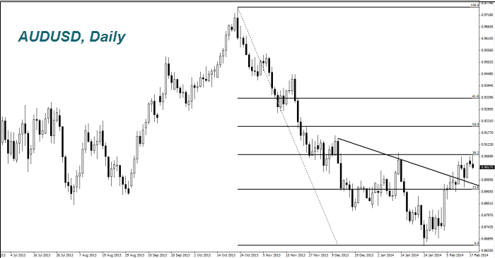 AUDUSD, Daily