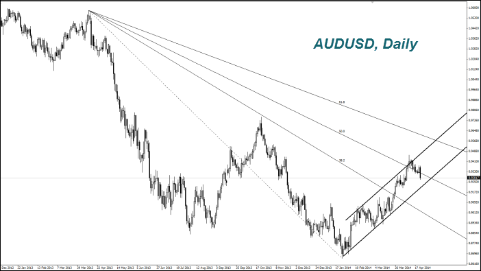 AUDUSD, Daily