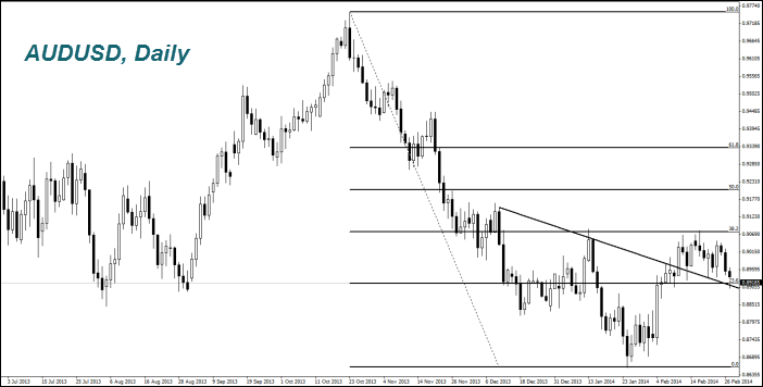 AUDUSD, Daily