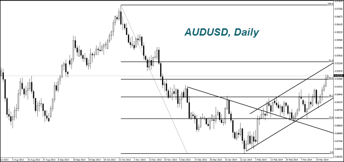 AUDUSD, Daily