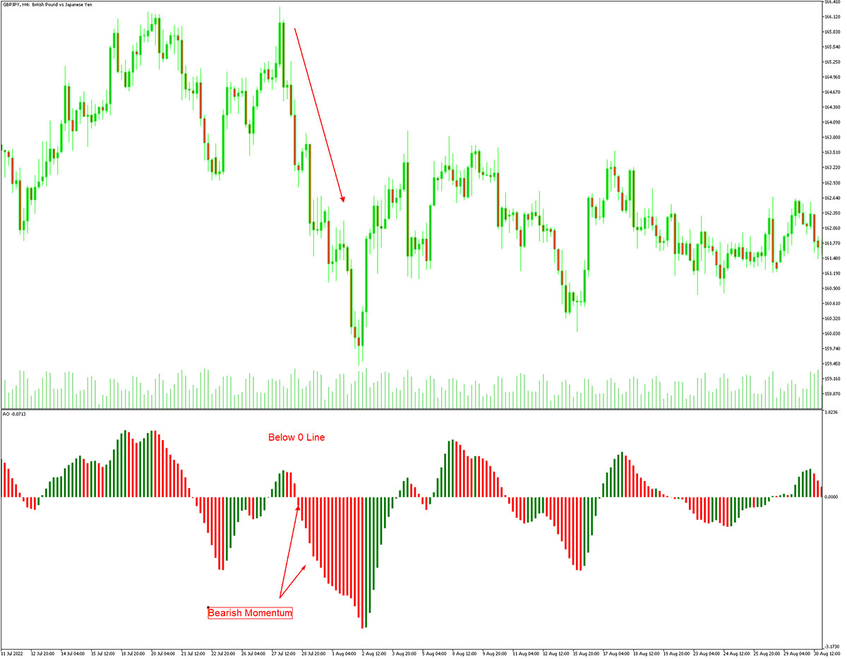 Awesome Oscillator Above Zero