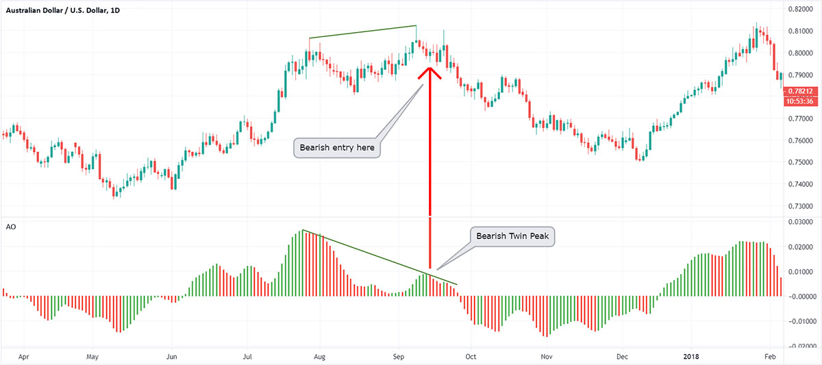 Awesome Oscillator Bearish Twin Peak Entry