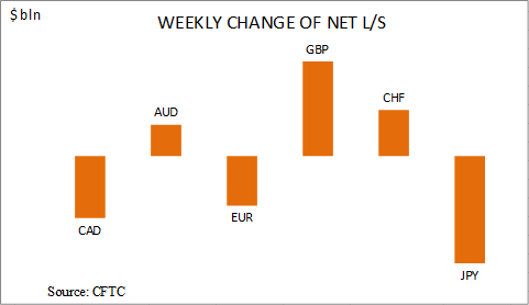 commitment of traders net long short