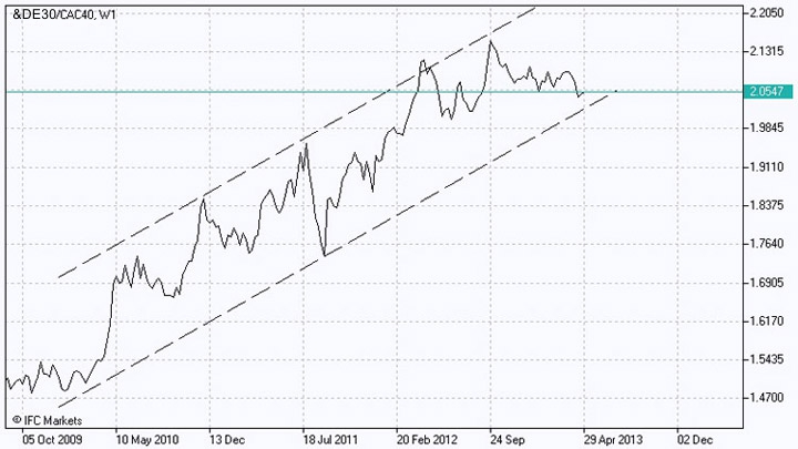 PQM Method for Comparing Stock Indices