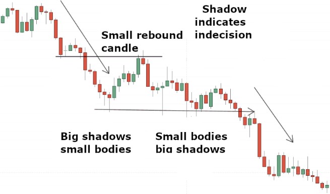 Bearish Candles