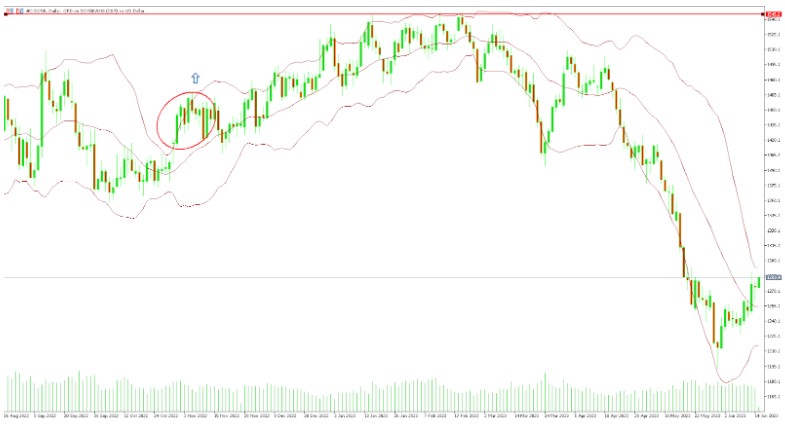 Bollinger Bands