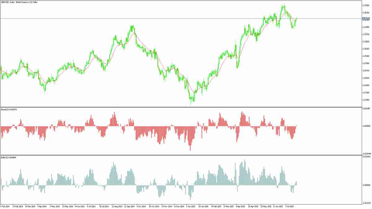 Bull Bear Power Indicator Example Bull Bear Power Indicator Example