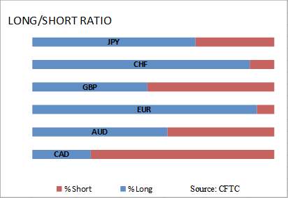 commitment of traders net long short