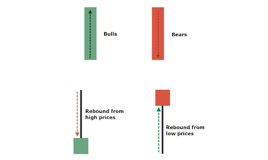 Bulls or Bears