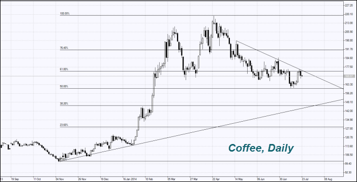 Coffee prices