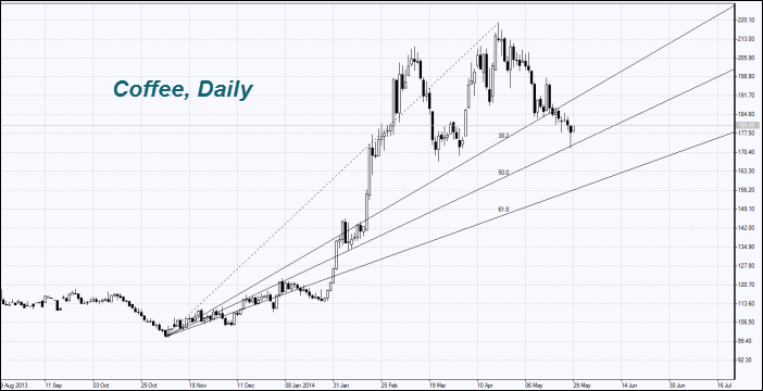 COFFE Price chart