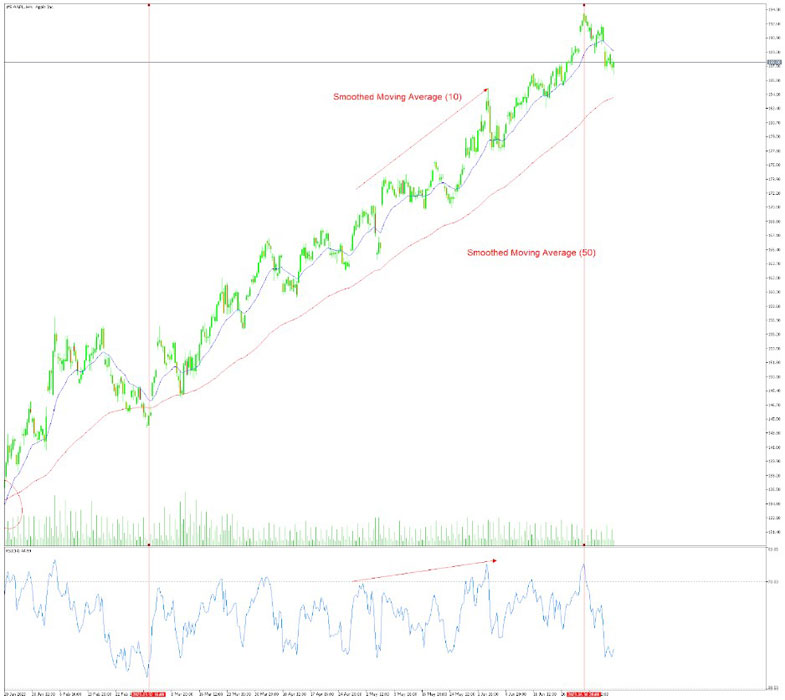 Confirm with Other Indicators