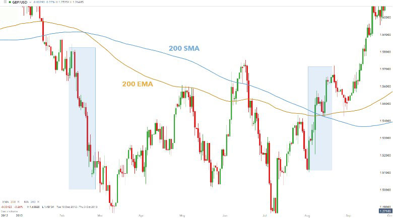 Confirm with Price Action