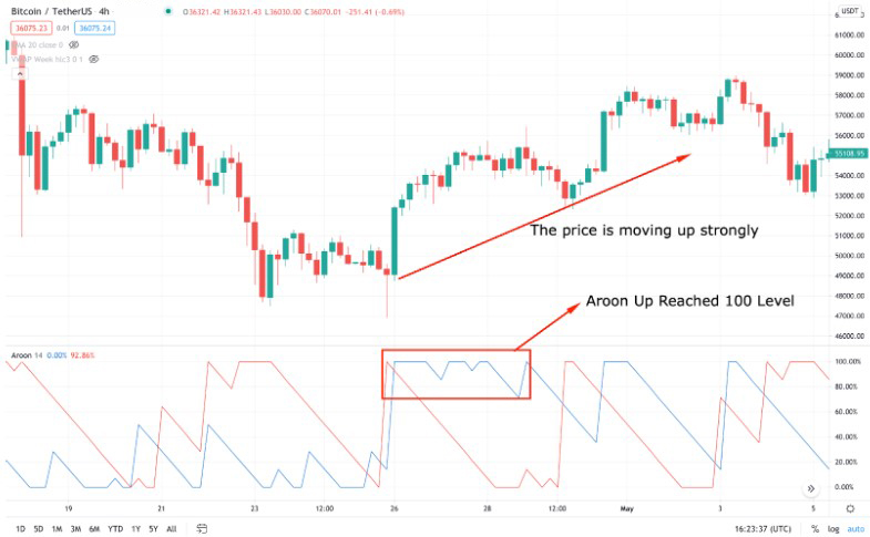 Confirming Trend Breakouts