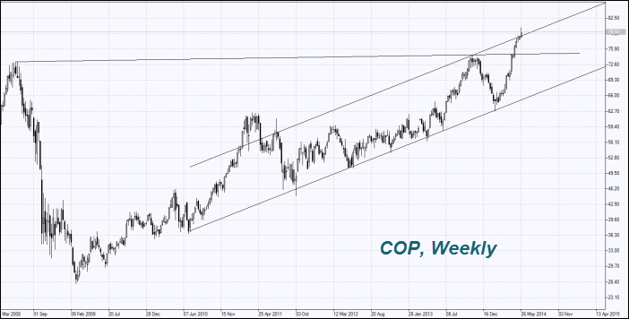 COP Price Chart COP Price Chart