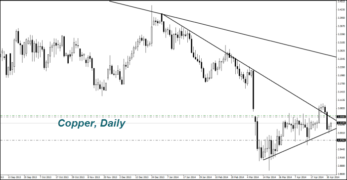Copper, Daily