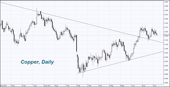 Стоимость меди