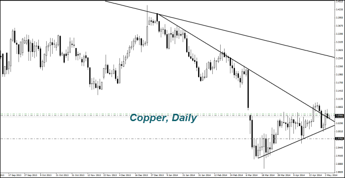 Copper, Daily