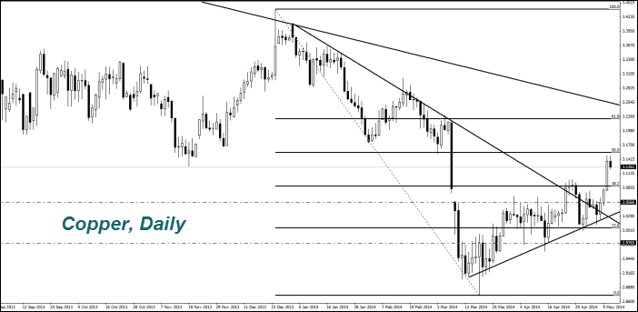 Copper, Daily