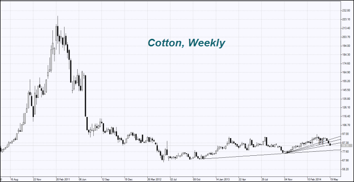 Cotton, Weekly
