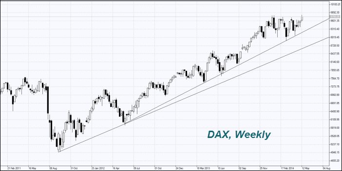 DAX, Weekly