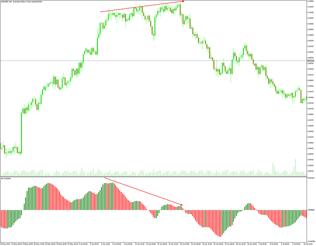 Divergence Strategy