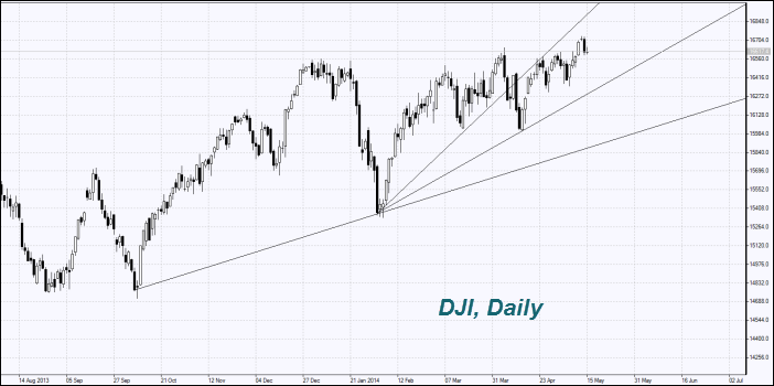 DJI, Daily