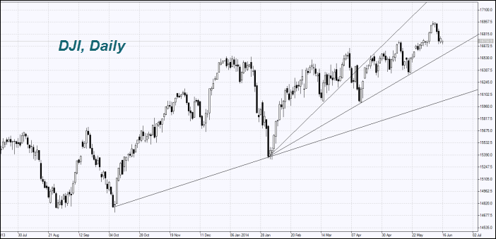 DJI, Daily
