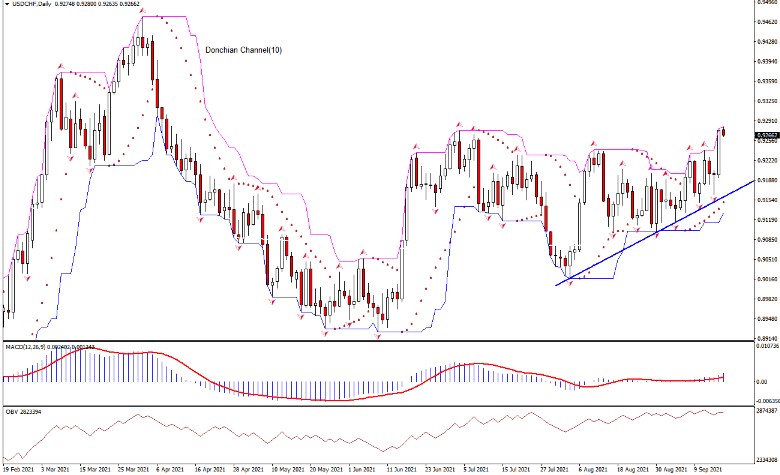 Donchian Channel Breakout