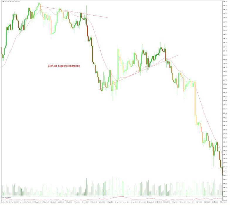 Use EMA as Support/Resistance